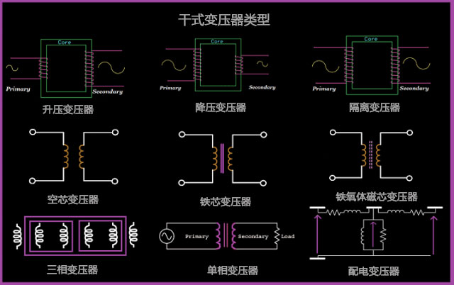 干式變壓器類(lèi)型
